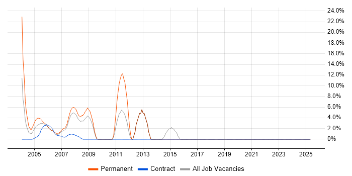 Job vacancy trend for Firewall in Avon Job vacancy trend for Firewall in Avon