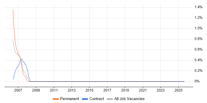 ITIL Foundation Certificate job vacancy trend in Avon