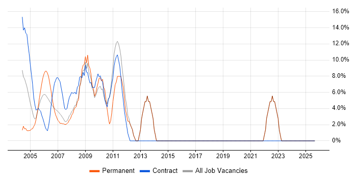 ITIL job vacancy trend in Avon