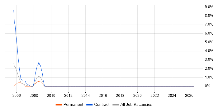 Logistics job vacancy trend in Avon