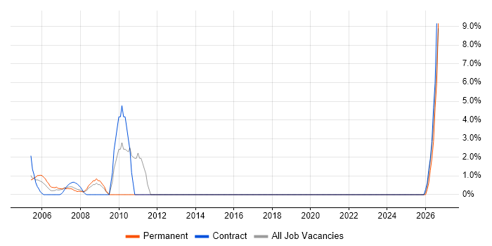 Management Information System job vacancy trend in Avon