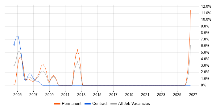 Manufacturing job vacancy trend in Avon