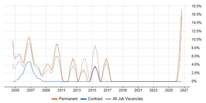 Marketing job vacancy trend in Avon