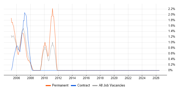 Mentoring job vacancy trend in Avon