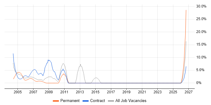 Microsoft Excel job vacancy trend in Avon