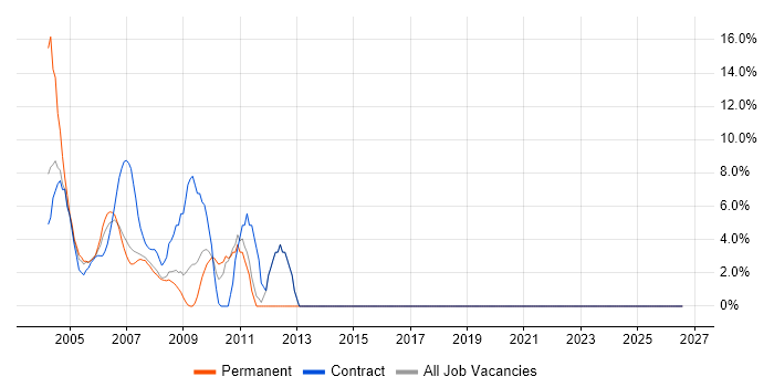 Microsoft Office job vacancy trend in Avon