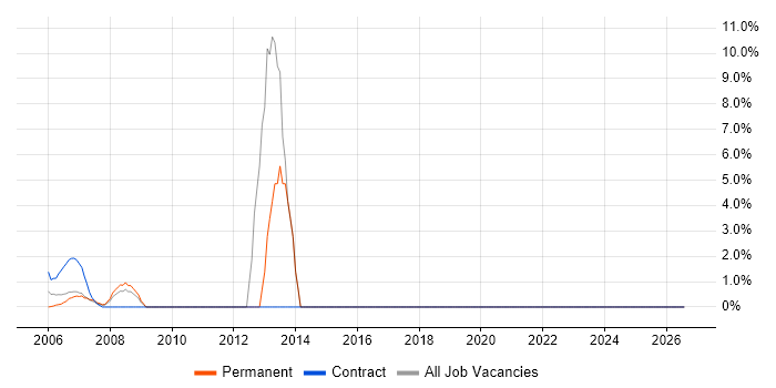 MS Visio job vacancy trend in Avon