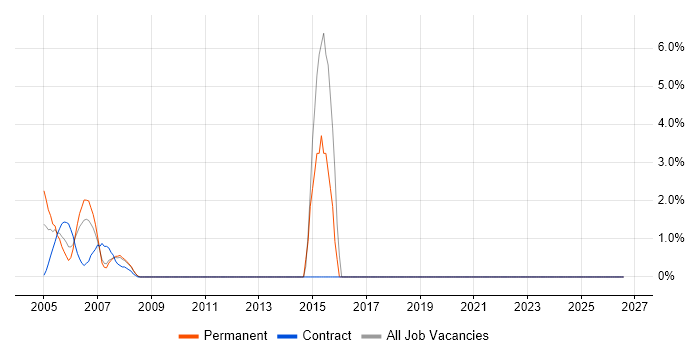 Organisational Skills job vacancy trend in Avon