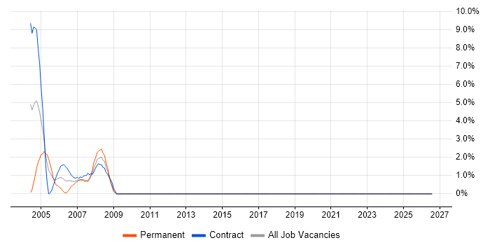 Presentation Skills job vacancy trend in Avon