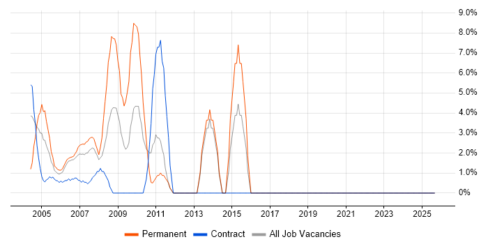 Problem-Solving job vacancy trend in Avon
