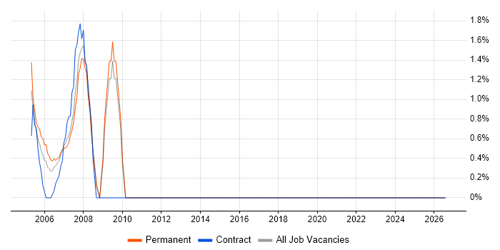 Process Improvement job vacancy trend in Avon