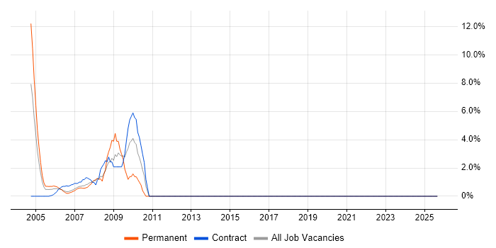 Project Delivery job vacancy trend in Avon