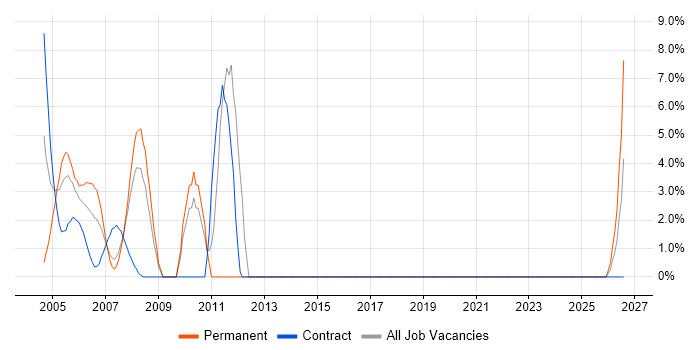 Requirements Gathering job vacancy trend in Avon
