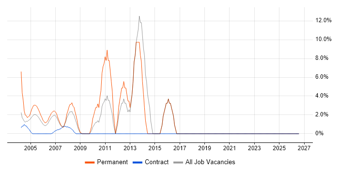 SDLC job vacancy trend in Avon