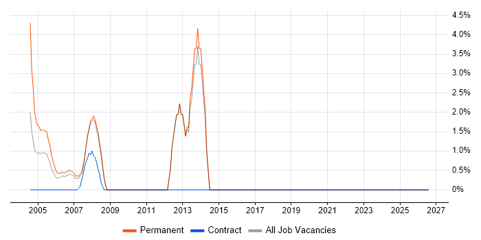 Self-Motivation job vacancy trend in Avon