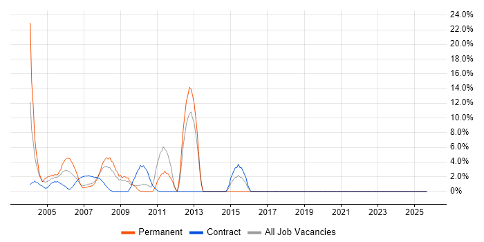 Service Delivery job vacancy trend in Avon
