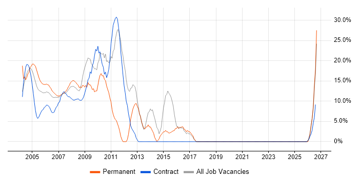 Social Skills job vacancy trend in Avon