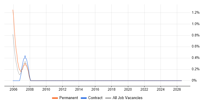Software Delivery job vacancy trend in Avon