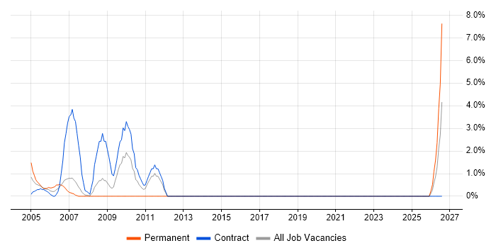 Stakeholder Management job vacancy trend in Avon