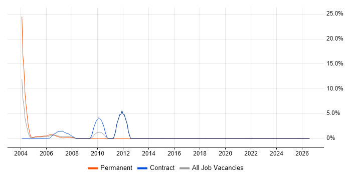 Technical Analyst job vacancy trend in Avon