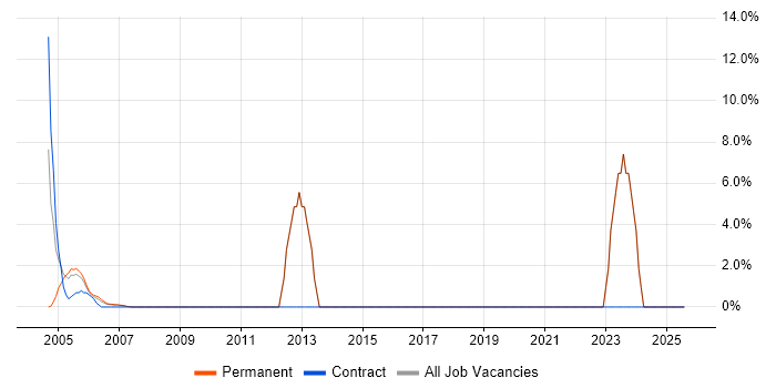 Job vacancy trend for Technical Engineer in Avon
