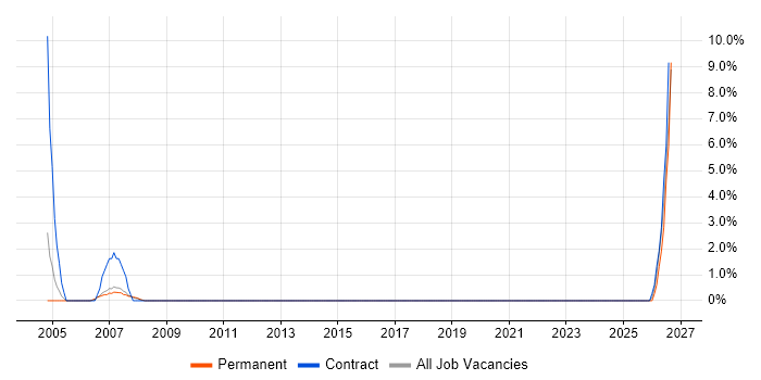 Translating Business Requirements job vacancy trend in Avon