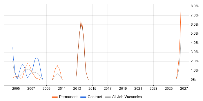 User Acceptance Testing job vacancy trend in Avon