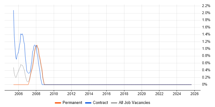 User Experience job vacancy trend in Avon