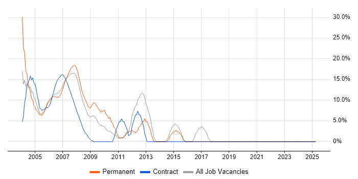 Job vacancy trend for Windows in Avon Job vacancy trend for Windows in Avon