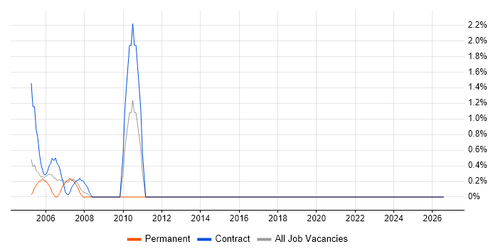 Workshop Facilitation job vacancy trend in Avon