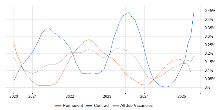 Job vacancy trend for AWS CDK in the South West Job vacancy trend for AWS CDK in the South West