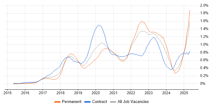 Job vacancy trend for AWS Certification in the South West Job vacancy trend for AWS Certification in the South West