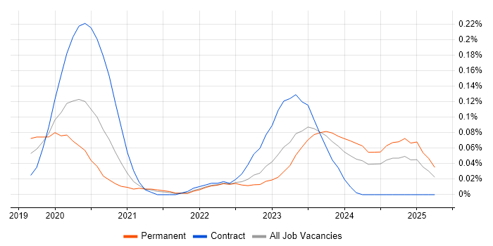 Job vacancy trend for AWS Certified Cloud Practitioner in the South West Job vacancy trend for AWS Certified Cloud Practitioner in the South West
