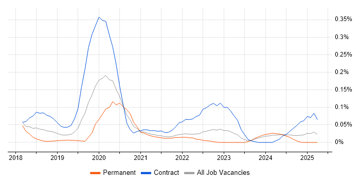 Job vacancy trend for AWS Certified Developer in the South West Job vacancy trend for AWS Certified Developer in the South West