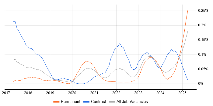 Job vacancy trend for AWS Certified DevOps Engineer in the South West