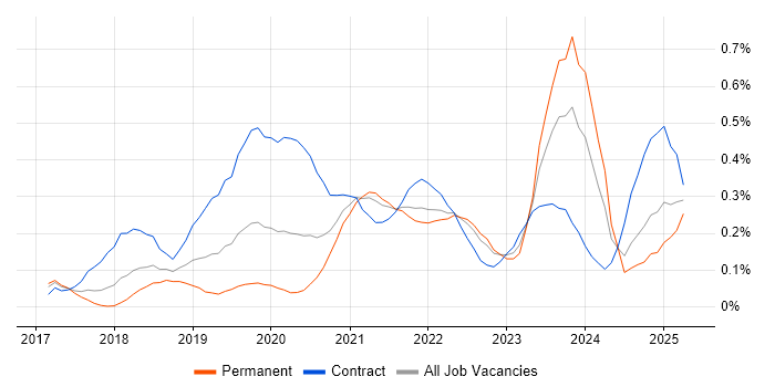 Job vacancy trend for AWS Certified Solutions Architect in the South West Job vacancy trend for AWS Certified Solutions Architect in the South West
