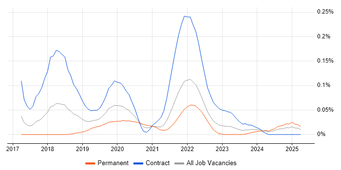 Job vacancy trend for AWS Certified SysOps Administrator in the South West Job vacancy trend for AWS Certified SysOps Administrator in the South West