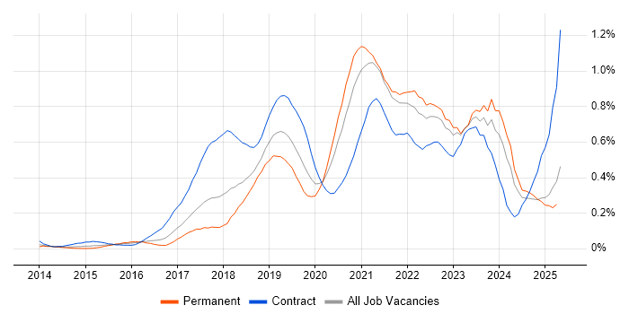 Job vacancy trend for AWS CloudFormation in the South West