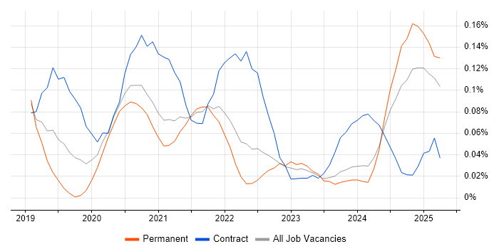 Job vacancy trend for AWS CloudTrail in the South West Job vacancy trend for AWS CloudTrail in the South West