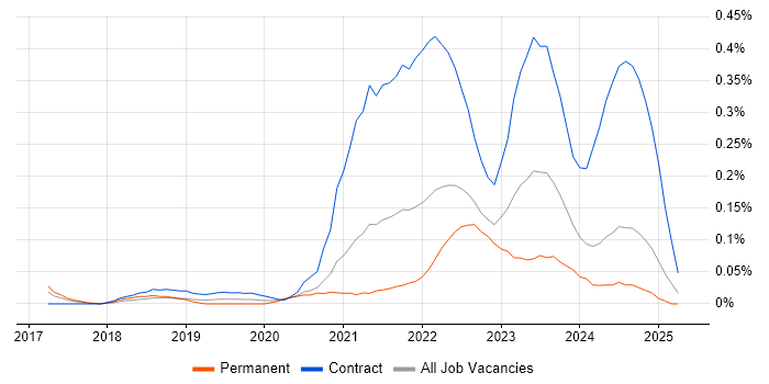 Job vacancy trend for AWS CodePipeline in the South West Job vacancy trend for AWS CodePipeline in the South West