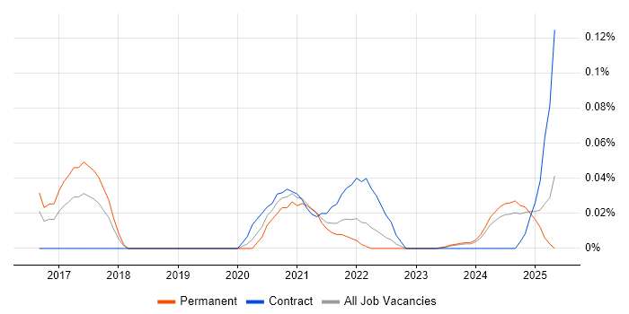 Job vacancy trend for AWS Data Architect in the South West