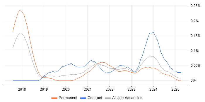 Job vacancy trend for AWS Data Engineer in the South West Job vacancy trend for AWS Data Engineer in the South West