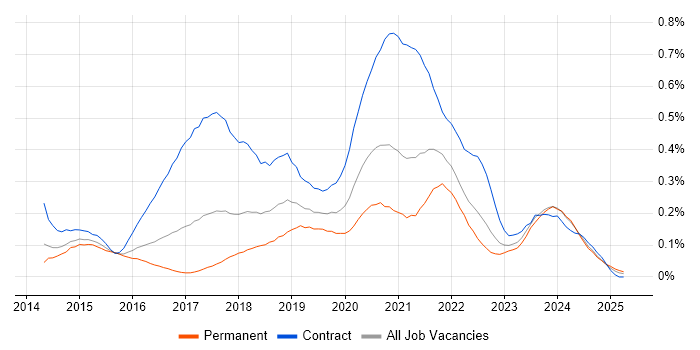 Job vacancy trend for AWS Developer in the South West Job vacancy trend for AWS Developer in the South West