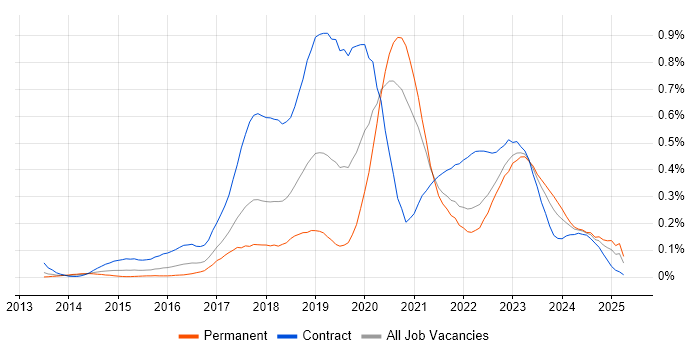 Job vacancy trend for AWS DevOps Engineer in the South West Job vacancy trend for AWS DevOps Engineer in the South West
