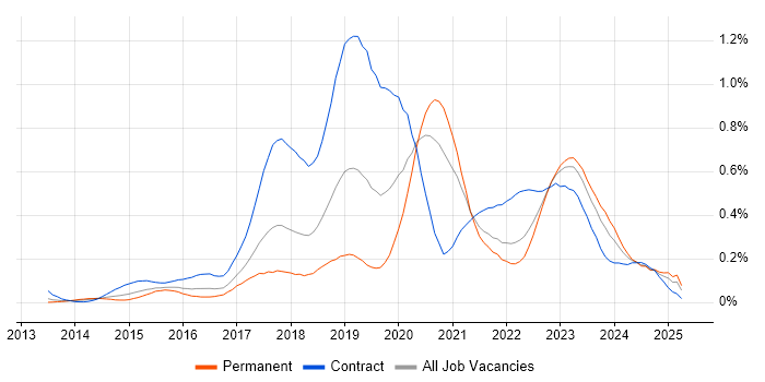Job vacancy trend for AWS DevOps in the South West Job vacancy trend for AWS DevOps in the South West