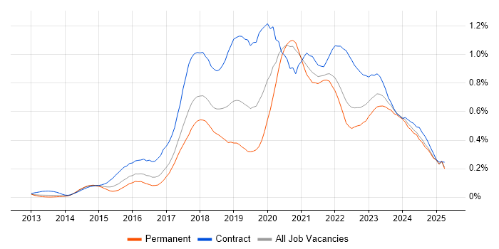 Job vacancy trend for AWS Engineer in the South West Job vacancy trend for AWS Engineer in the South West