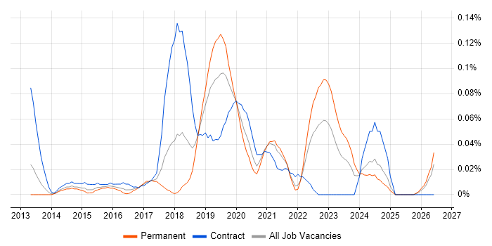 AWS Infrastructure Engineer job vacancy trend in the South West