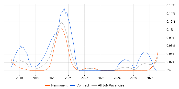 AWS KMS job vacancy trend in the South West