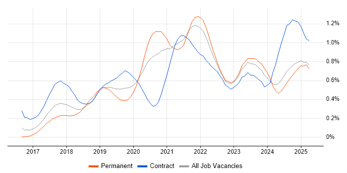 Job vacancy trend for AWS Lambda in the South West Job vacancy trend for AWS Lambda in the South West