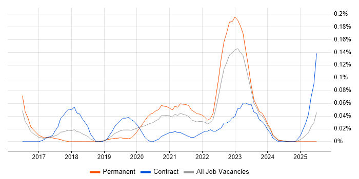Job vacancy trend for AWS Platform Engineer in the South West Job vacancy trend for AWS Platform Engineer in the South West
